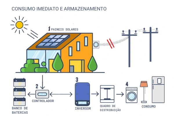 Sistema Off-Grid