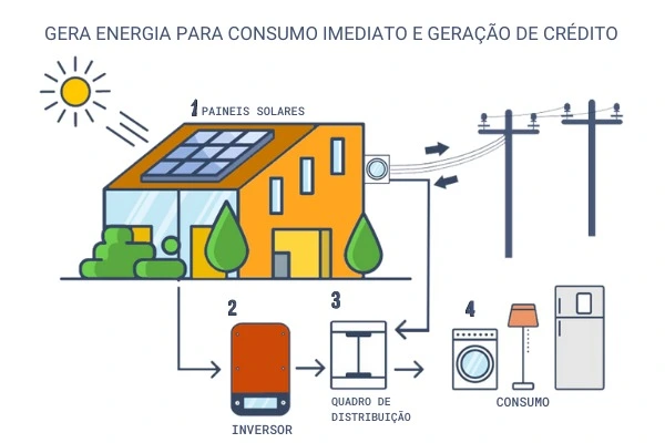 Sistema On-Grid